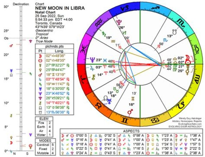 Birth Chart Grant Hill (Libra) Zodiac Sign Astrology