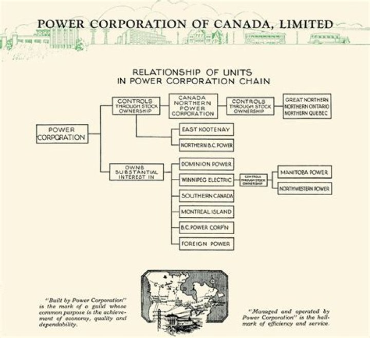 History of Power Corporation of Canada