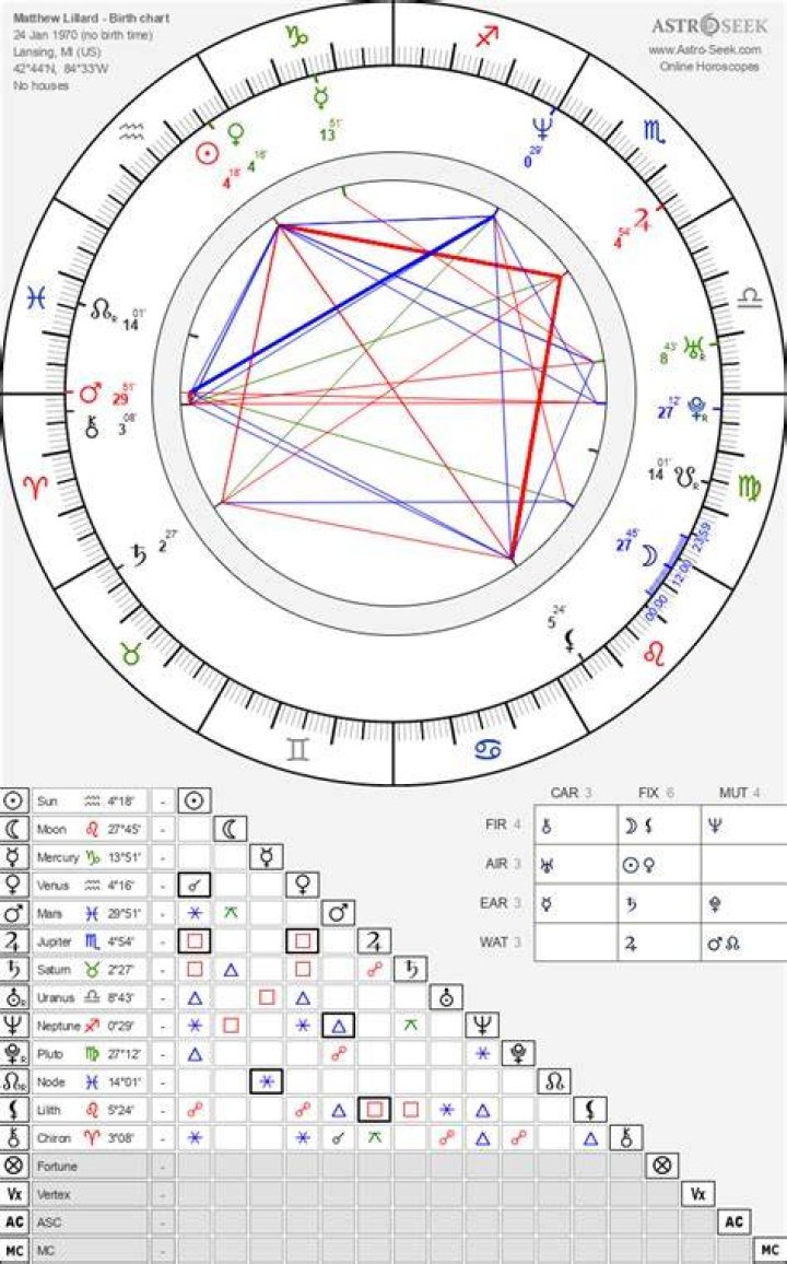 Matthew Lillard Birth Chart Aaps.space