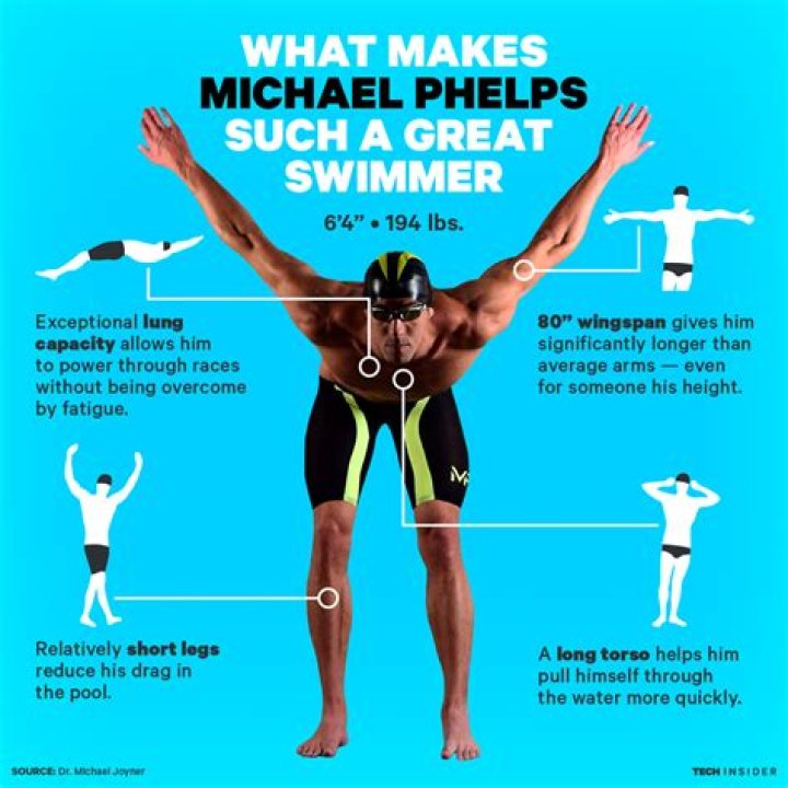 Michael Phelps has the perfect body for swimming, but that's not the