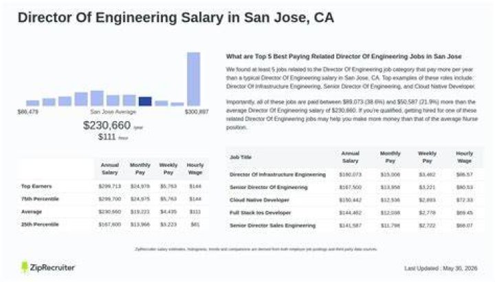 San Jose Salary, Net worth, Bio, Ethnicity, Age Networth and